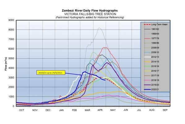 A graph of the Zambezi water levels and how they flow cyclically.